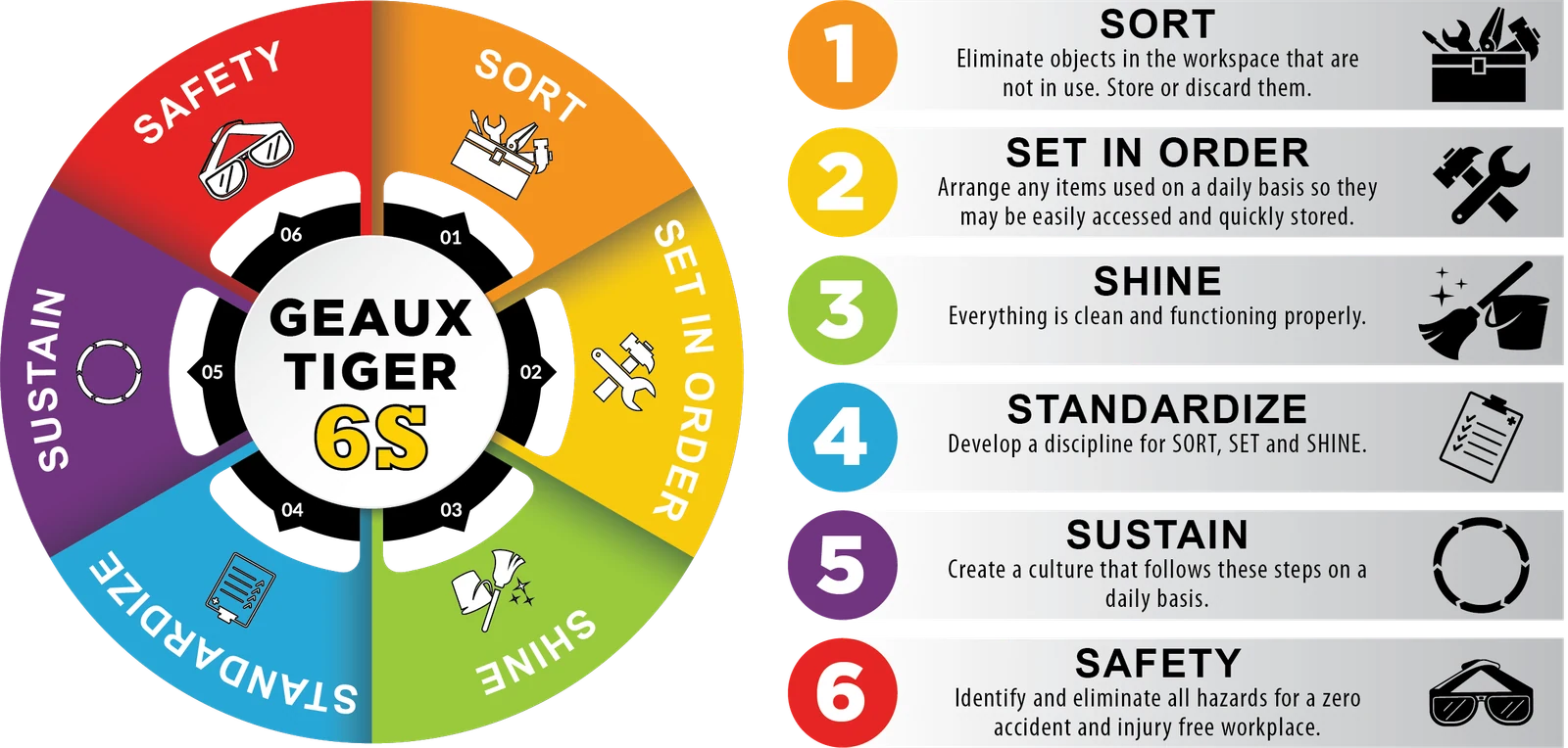 GEAUX TIGER SAFETY 6S wheel showing the six steps: Sort, Set in Order, Shine, Standardize, Sustain, Safety.